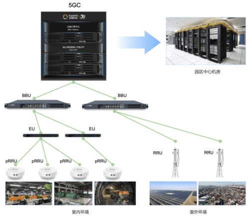 垂直行业的专有5g连接,亚信科技 5g 专网产品体系正式发布